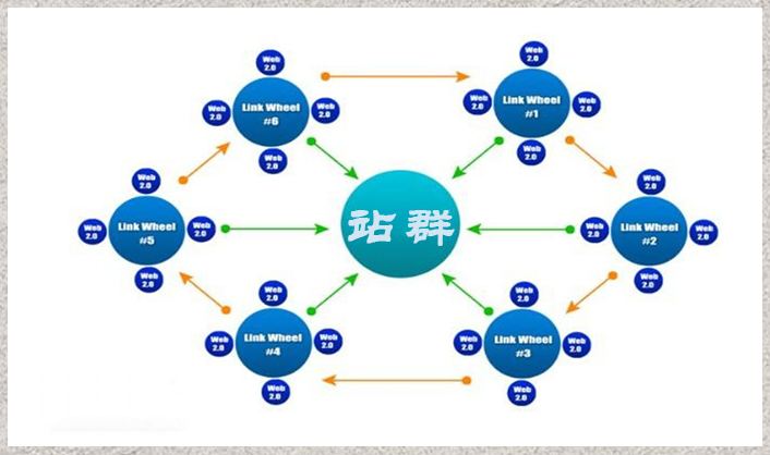 什么是站群，站群怎么優(yōu)化？seo站群優(yōu)化方法有什么？