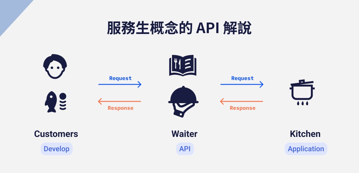 API是什么？帶你了解什么是API
