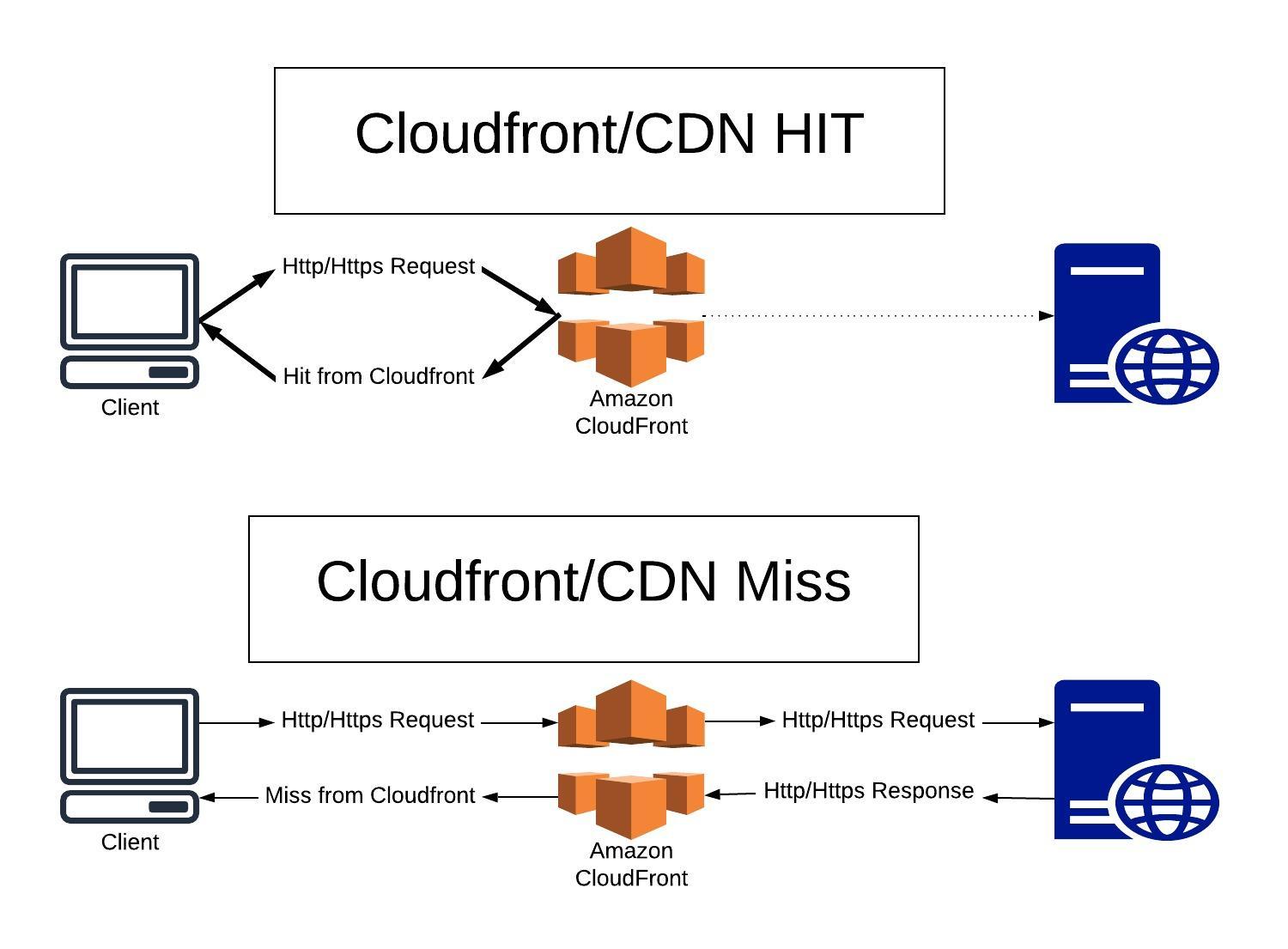 如何使用CloudFront密碼保護(hù)構(gòu)建安全網(wǎng)站